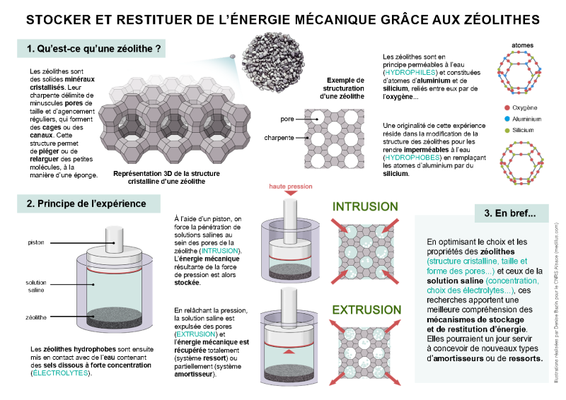 Denise Bazin (medillus.com) - Stocker et restituer l'énergie mécanique grâce aux zéolithes
